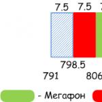 LTE частоты российских операторов Мтс коннект 4g lte какой модем